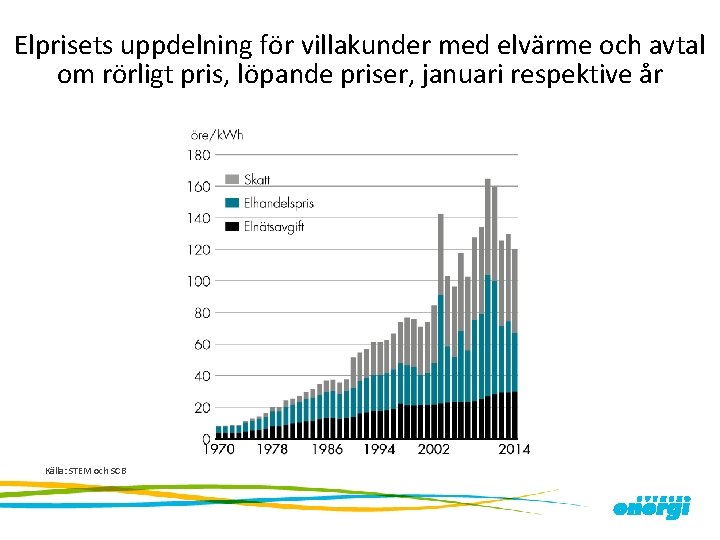 Elprisets uppdelning för villakunder med elvärme och avtal om rörligt pris, löpande priser, januari