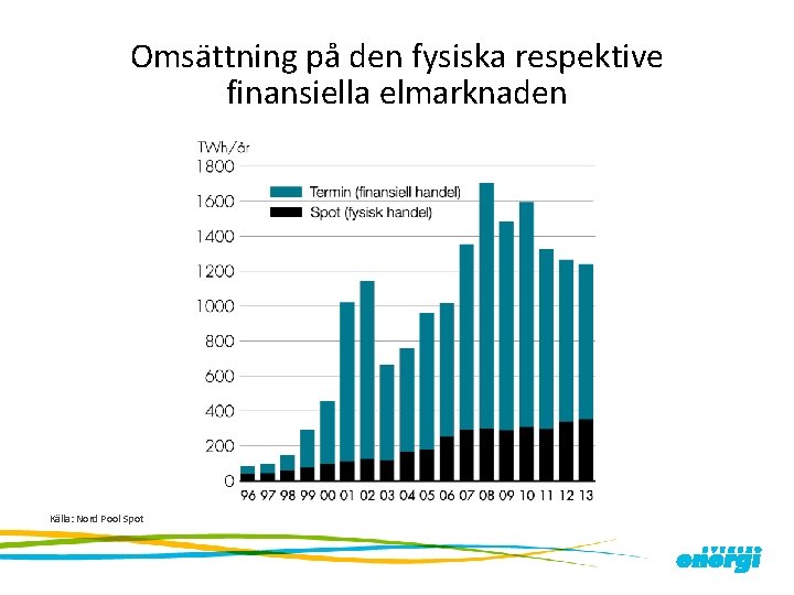 Omsättning på den fysiska respektive finansiella elmarknaden Källa: Nord Pool Spot 