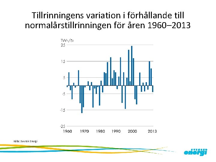 Tillrinningens variation i förhållande till normalårstillrinningen för åren 1960– 2013 Källa: Svensk Energi 