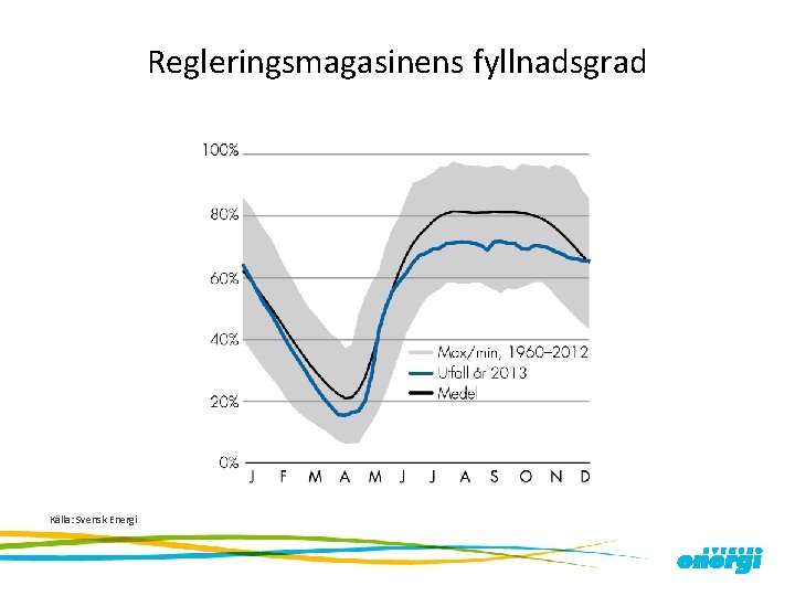 Regleringsmagasinens fyllnadsgrad Källa: Svensk Energi 