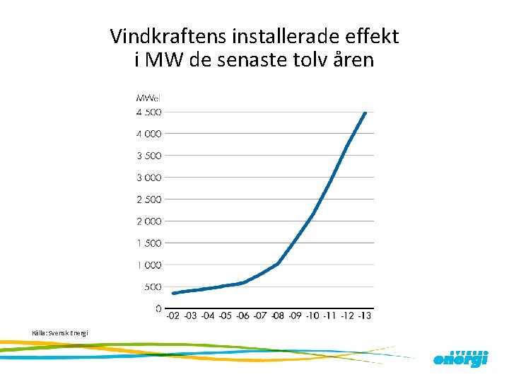 Vindkraftens installerade effekt i MW de senaste tolv åren Källa: Svensk Energi 