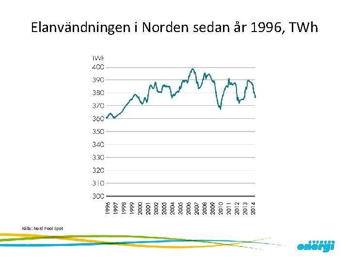 Elanvändningen i Norden sedan år 1996, TWh Källa: Nord Pool Spot 