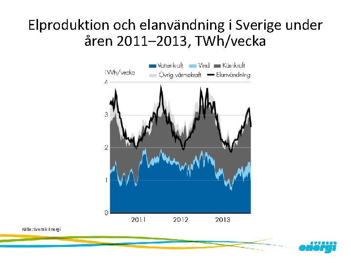 Elproduktion och elanvändning i Sverige under åren 2011– 2013, TWh/vecka Källa: Svensk Energi 
