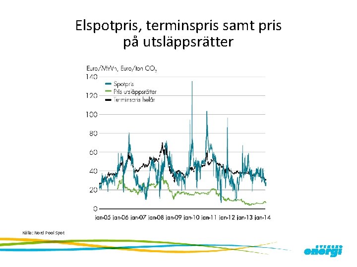 Elspotpris, terminspris samt pris på utsläppsrätter Källa: Nord Pool Spot 