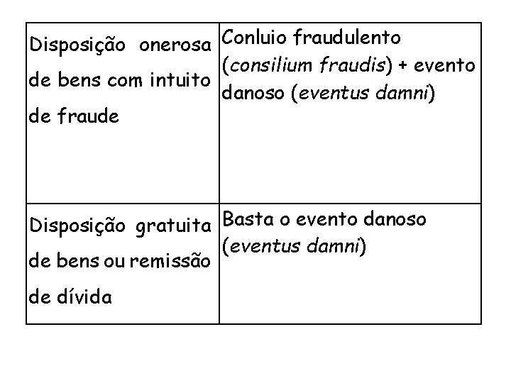 Disposição onerosa Conluio fraudulento (consilium fraudis) + evento de bens com intuito danoso (eventus