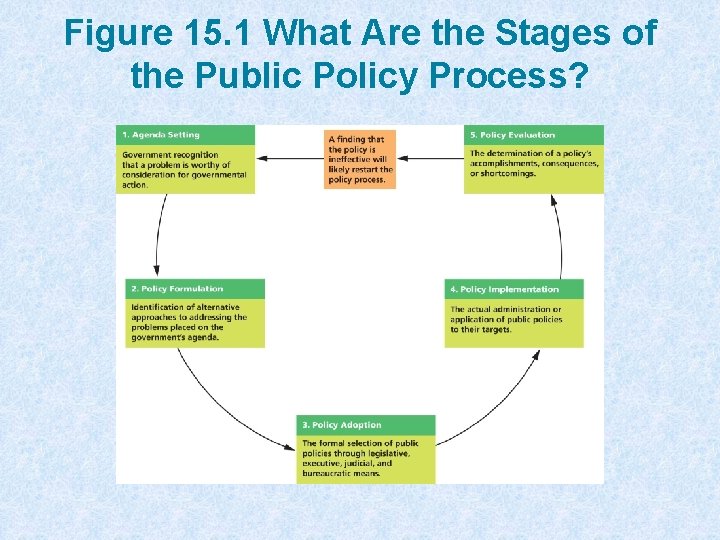 Figure 15. 1 What Are the Stages of the Public Policy Process? 