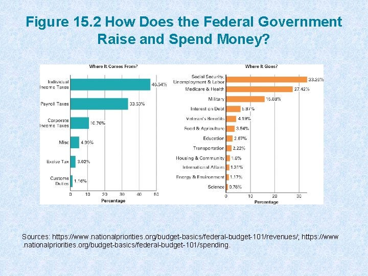 Figure 15. 2 How Does the Federal Government Raise and Spend Money? Sources: https: