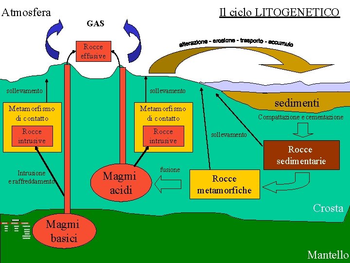 Atmosfera Il ciclo LITOGENETICO GAS Rocce effusive sollevamento Metamorfismo di contatto Rocce intrusive Intrusione