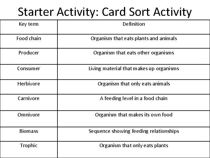 Starter Activity: Card Sort Activity Key term Definition Food chain Organism that eats plants