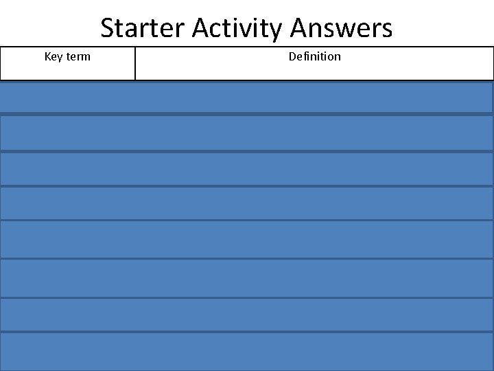 Starter Activity Answers Key term Definition Omnivore Organism that eats plants and animals Consumer