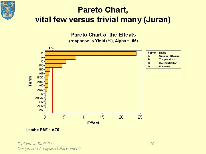 Pareto Chart, vital few versus trivial many (Juran) Diploma in Statistics Design and Analysis