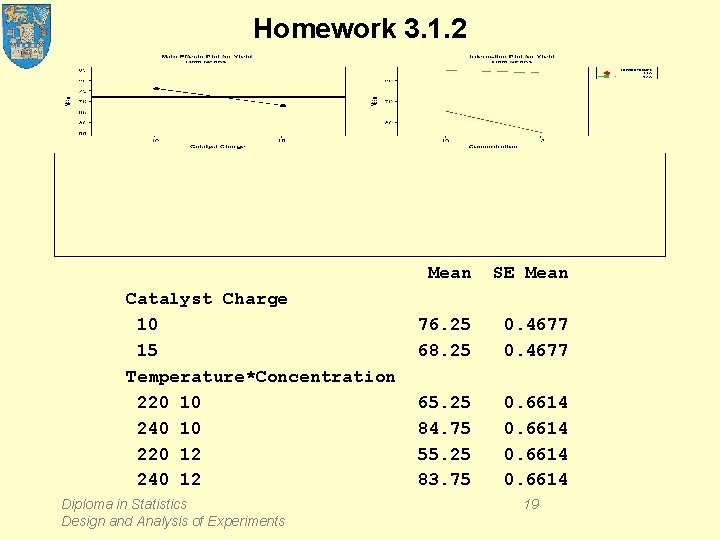 Homework 3. 1. 2 Catalyst Charge 10 15 Temperature*Concentration 220 10 240 10 220