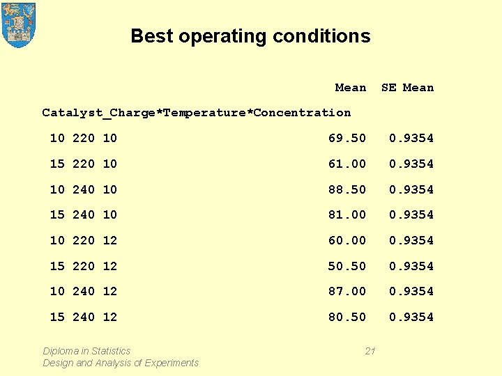Best operating conditions Mean SE Mean Catalyst_Charge*Temperature*Concentration 10 220 10 69. 50 0. 9354
