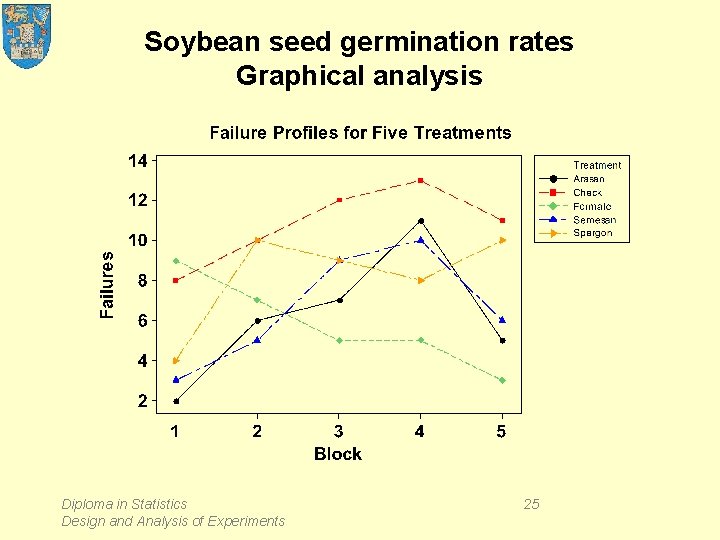 Soybean seed germination rates Graphical analysis Diploma in Statistics Design and Analysis of Experiments