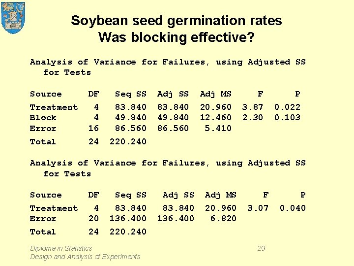 Soybean seed germination rates Was blocking effective? Analysis of Variance for Failures, using Adjusted