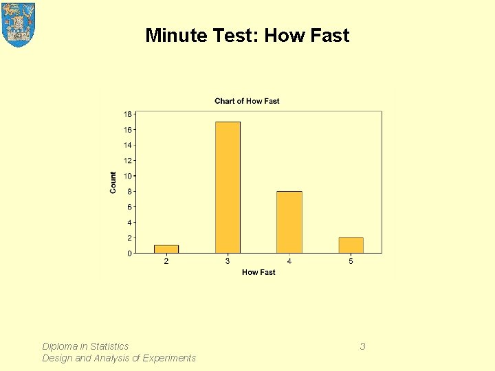 Minute Test: How Fast Diploma in Statistics Design and Analysis of Experiments 3 