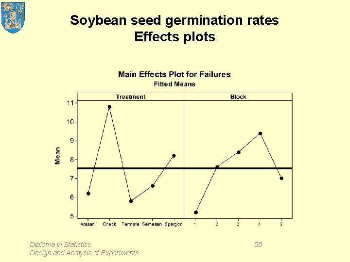 Soybean seed germination rates Effects plots Diploma in Statistics Design and Analysis of Experiments