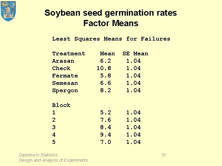 Soybean seed germination rates Factor Means Least Squares Means for Failures Treatment Arasan Check