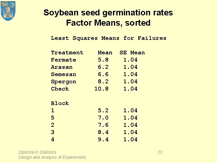 Soybean seed germination rates Factor Means, sorted Least Squares Means for Failures Treatment Fermate