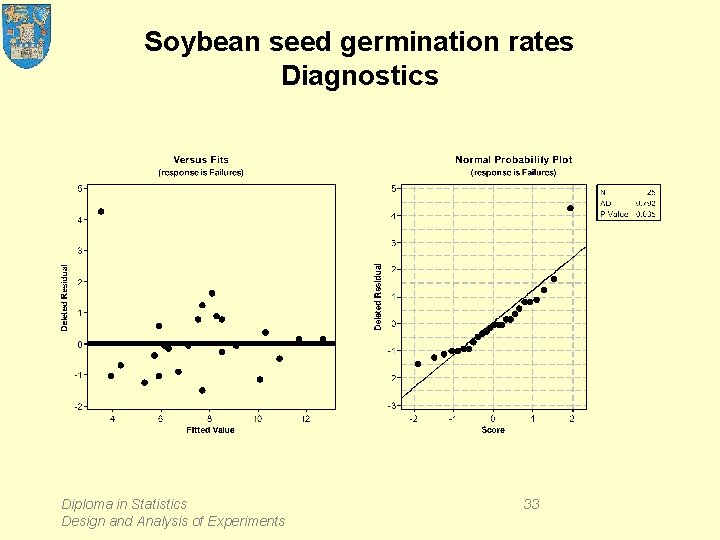 Soybean seed germination rates Diagnostics Diploma in Statistics Design and Analysis of Experiments 33