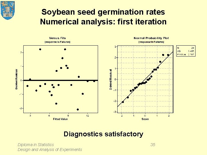 Soybean seed germination rates Numerical analysis: first iteration Diagnostics satisfactory Diploma in Statistics Design