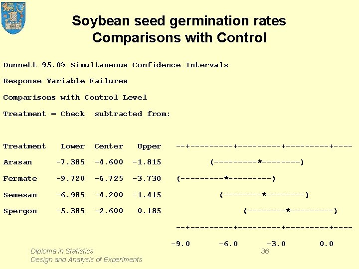 Soybean seed germination rates Comparisons with Control Dunnett 95. 0% Simultaneous Confidence Intervals Response