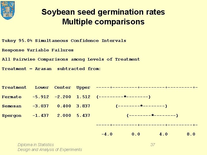 Soybean seed germination rates Multiple comparisons Tukey 95. 0% Simultaneous Confidence Intervals Response Variable