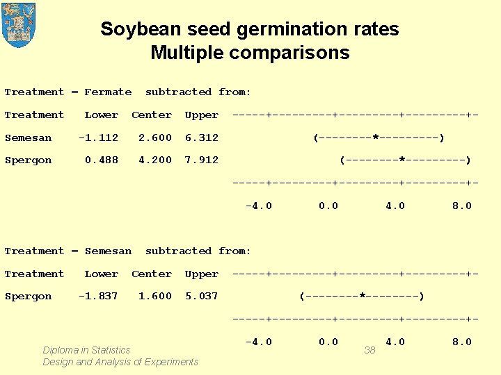 Soybean seed germination rates Multiple comparisons Treatment = Fermate Treatment subtracted from: Lower Center