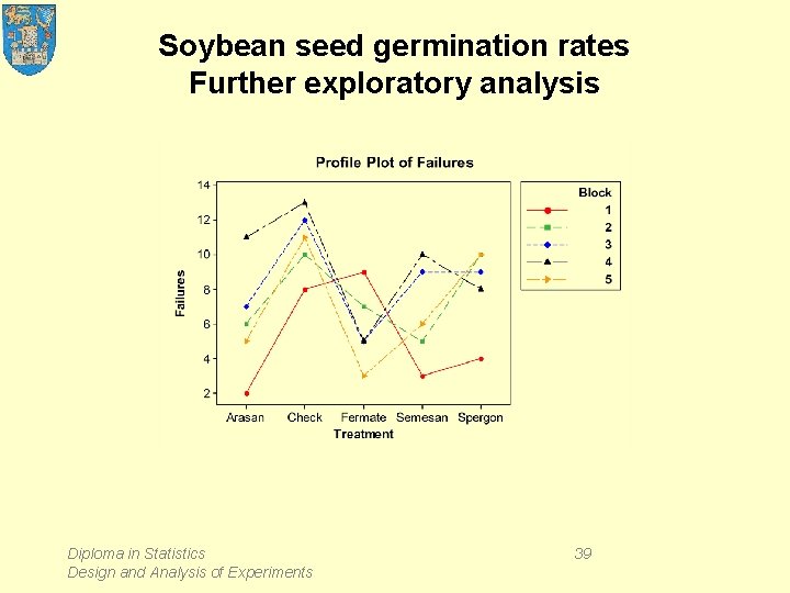 Soybean seed germination rates Further exploratory analysis Diploma in Statistics Design and Analysis of