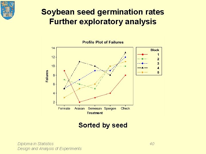 Soybean seed germination rates Further exploratory analysis Sorted by seed Diploma in Statistics Design