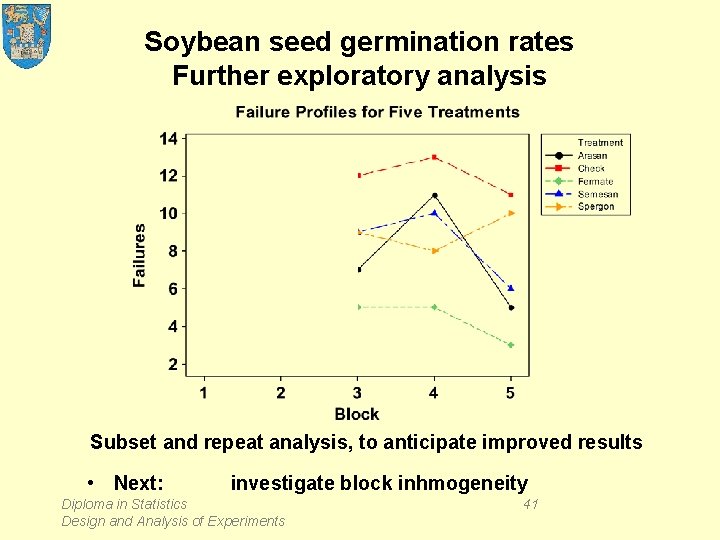Soybean seed germination rates Further exploratory analysis Subset and repeat analysis, to anticipate improved