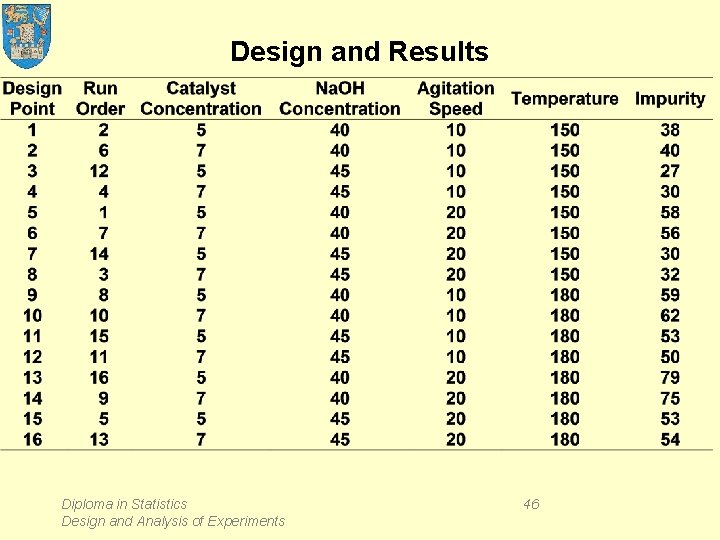 Design and Results Diploma in Statistics Design and Analysis of Experiments 46 