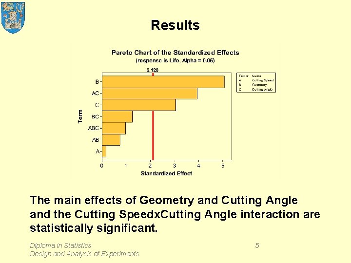 Results The main effects of Geometry and Cutting Angle and the Cutting Speedx. Cutting