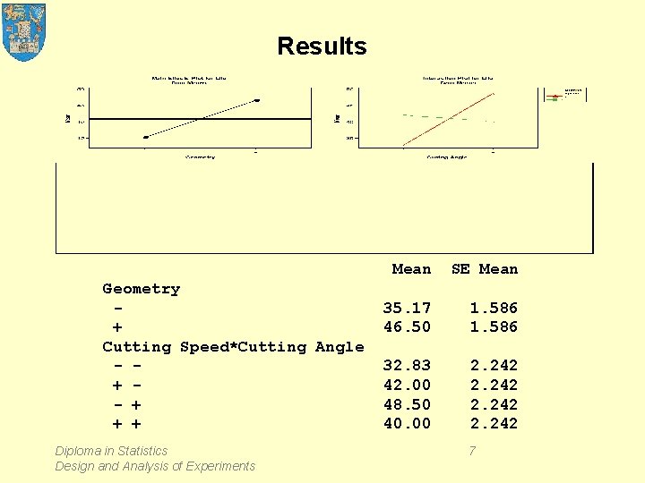 Results Geometry + Cutting Speed*Cutting Angle - + + + Diploma in Statistics Design