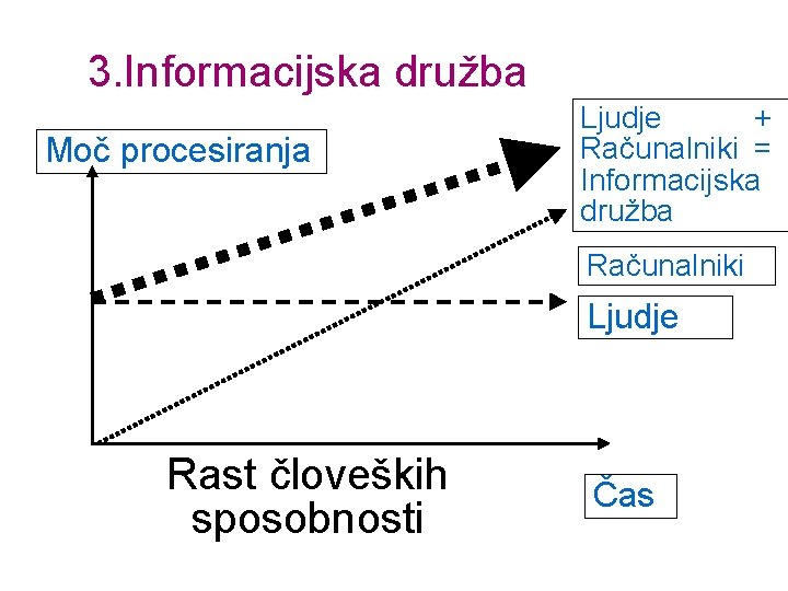 3. Informacijska družba Moč procesiranja Ljudje + Računalniki = Informacijska družba Računalniki Ljudje Rast