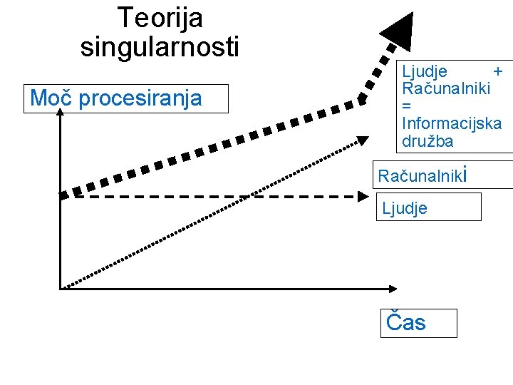 Teorija singularnosti Moč procesiranja Ljudje + Računalniki = Informacijska družba Računalniki Ljudje Čas 