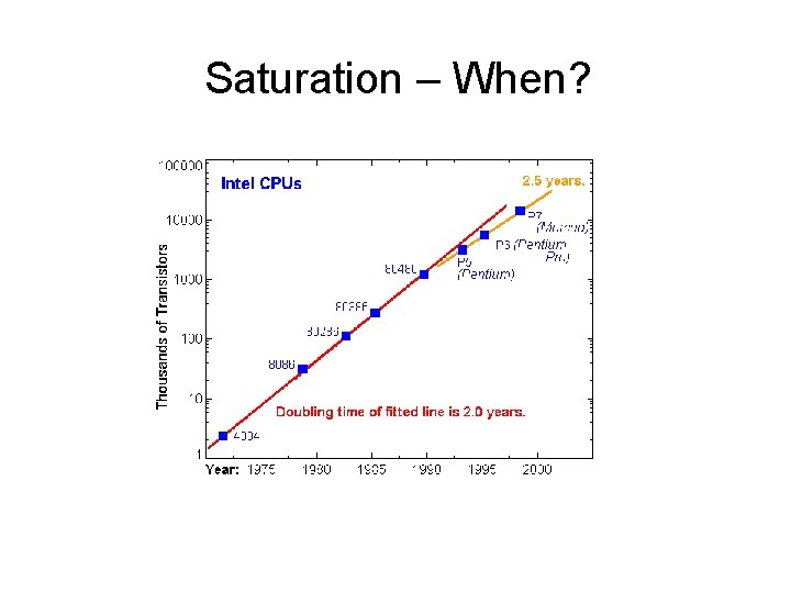 Saturation – When? 