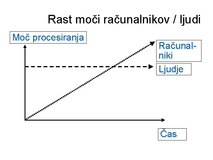 Rast moči računalnikov / ljudi Moč procesiranja Računalniki Ljudje Čas 