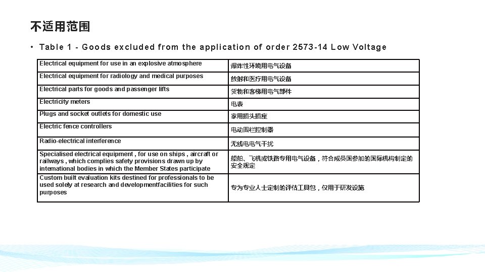 不适用范围 • Table 1 - Goods excluded from the application of order 2573 -14