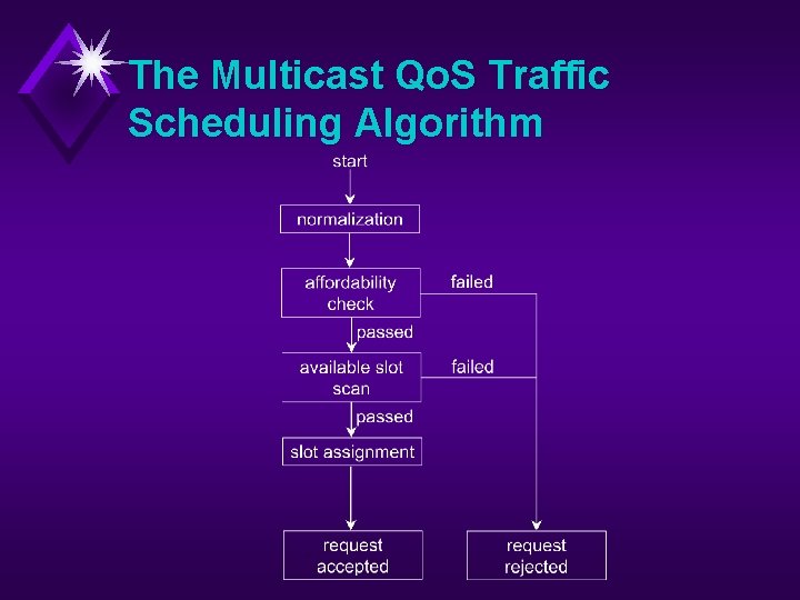 The Multicast Qo. S Traffic Scheduling Algorithm 