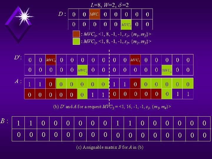 (b) D and A for a request MVC 3 = <1, 16, -1, s