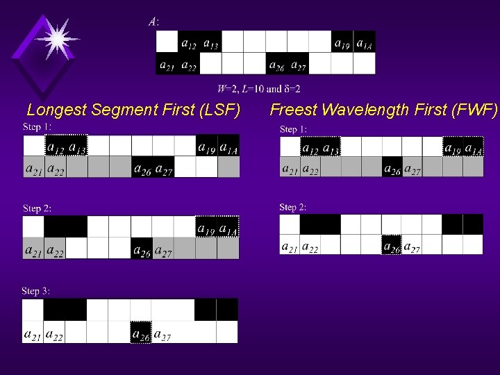 Longest Segment First (LSF) Freest Wavelength First (FWF) 