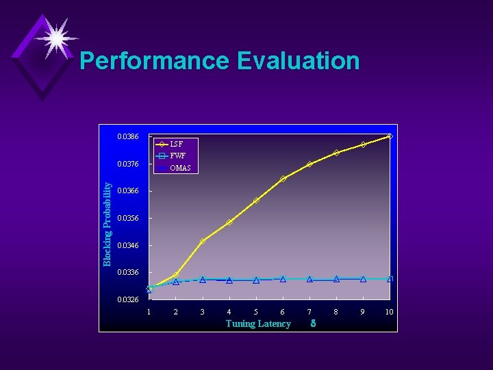 Performance Evaluation 0. 0386 LSF FWF Blocking Probability 0. 0376 OMAS 0. 0366 0.