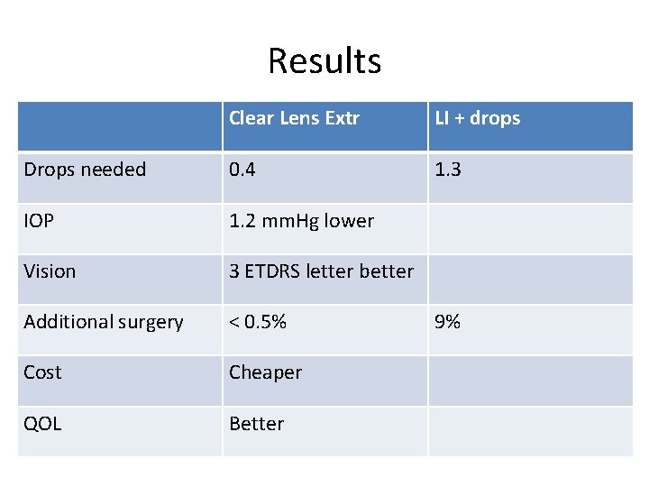 Results Clear Lens Extr LI + drops Drops needed 0. 4 1. 3 IOP