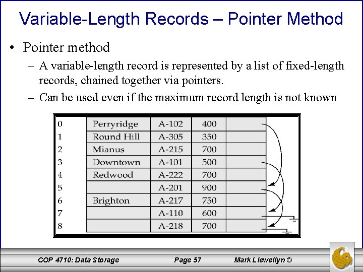 Variable-Length Records – Pointer Method • Pointer method – A variable-length record is represented