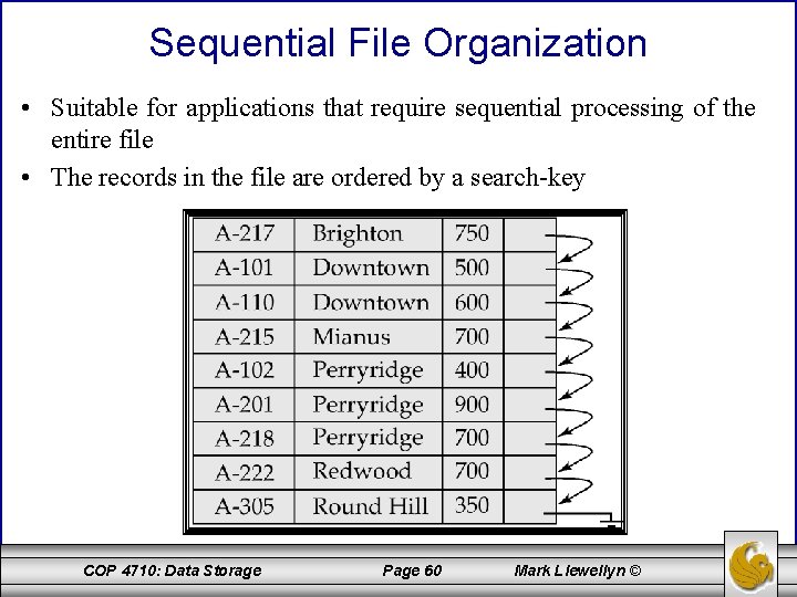 Sequential File Organization • Suitable for applications that require sequential processing of the entire