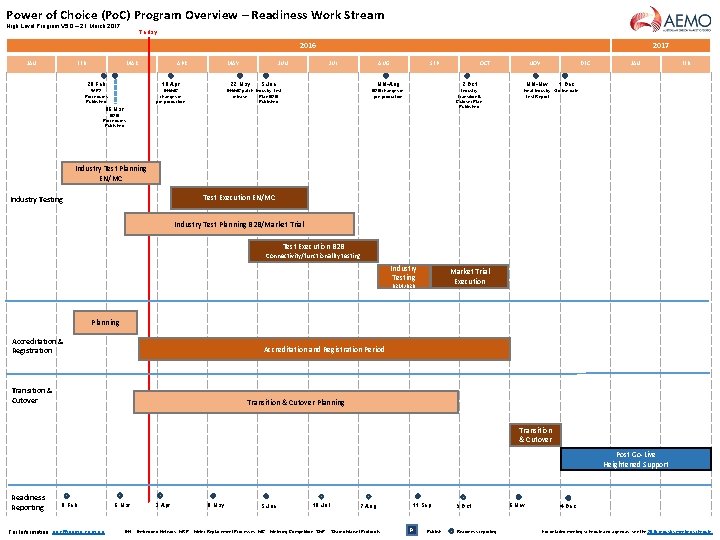 Power of Choice (Po. C) Program Overview – Readiness Work Stream High Level Program