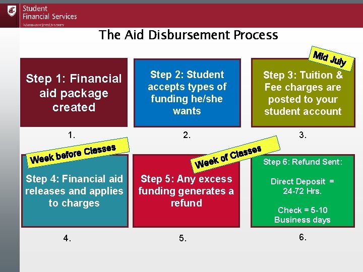 The Aid Disbursement Process Mid July Step 1: Financial aid package created Step 2: The Aid Disbursement Process Mid July Step 1: Financial aid package created Step 2: