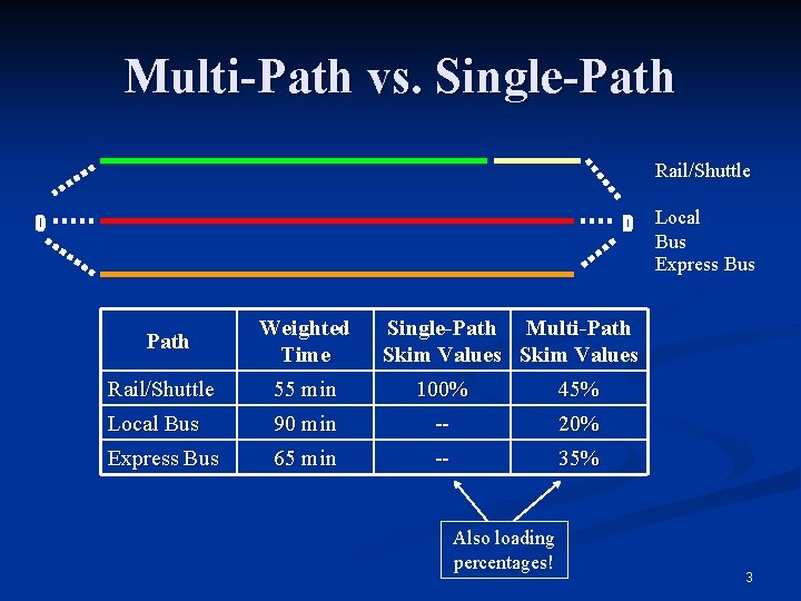 Multi-Path vs. Single-Path Rail/Shuttle O D Path Weighted Time Local Bus Express Bus Single-Path Multi-Path vs. Single-Path Rail/Shuttle O D Path Weighted Time Local Bus Express Bus Single-Path
