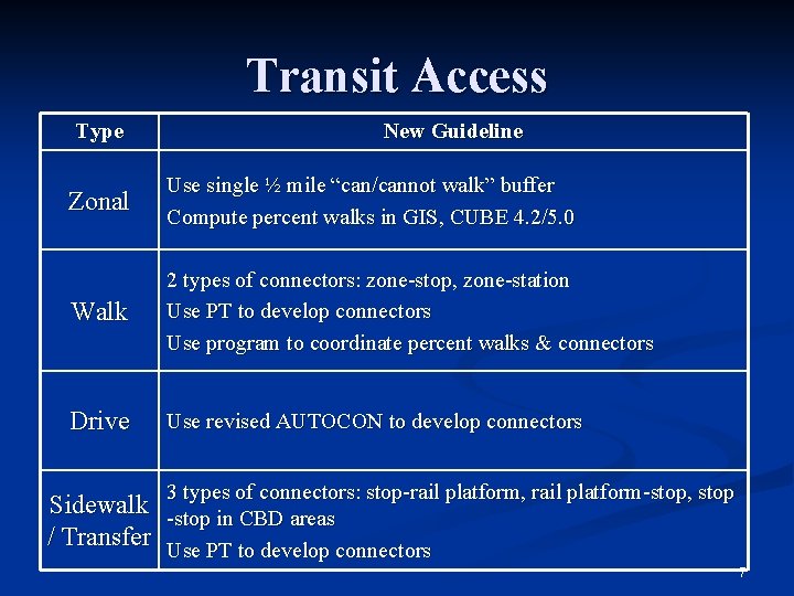 Transit Access Type New Guideline Zonal Use single ½ mile “can/cannot walk” buffer Compute Transit Access Type New Guideline Zonal Use single ½ mile “can/cannot walk” buffer Compute